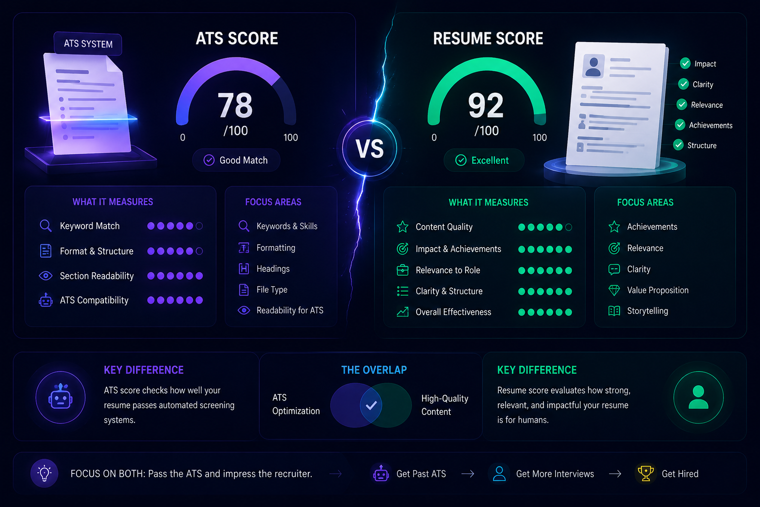 ATS Score vs Resume Score — What's the Difference? (2026)