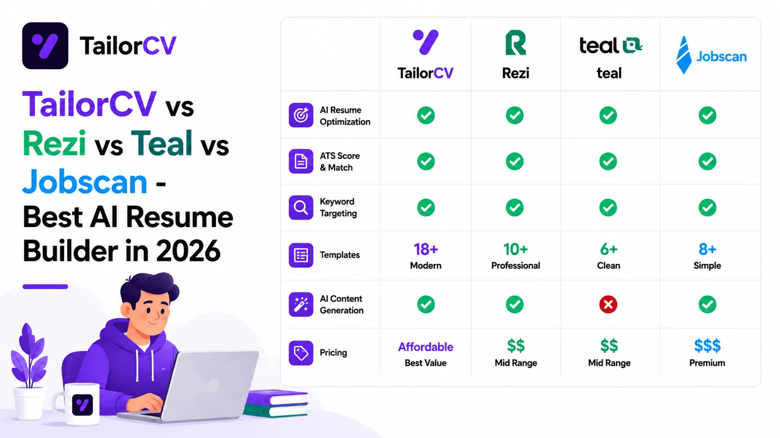 TailorCV vs Rezi vs Teal vs Jobscan - Best AI Resume Builder in 2026