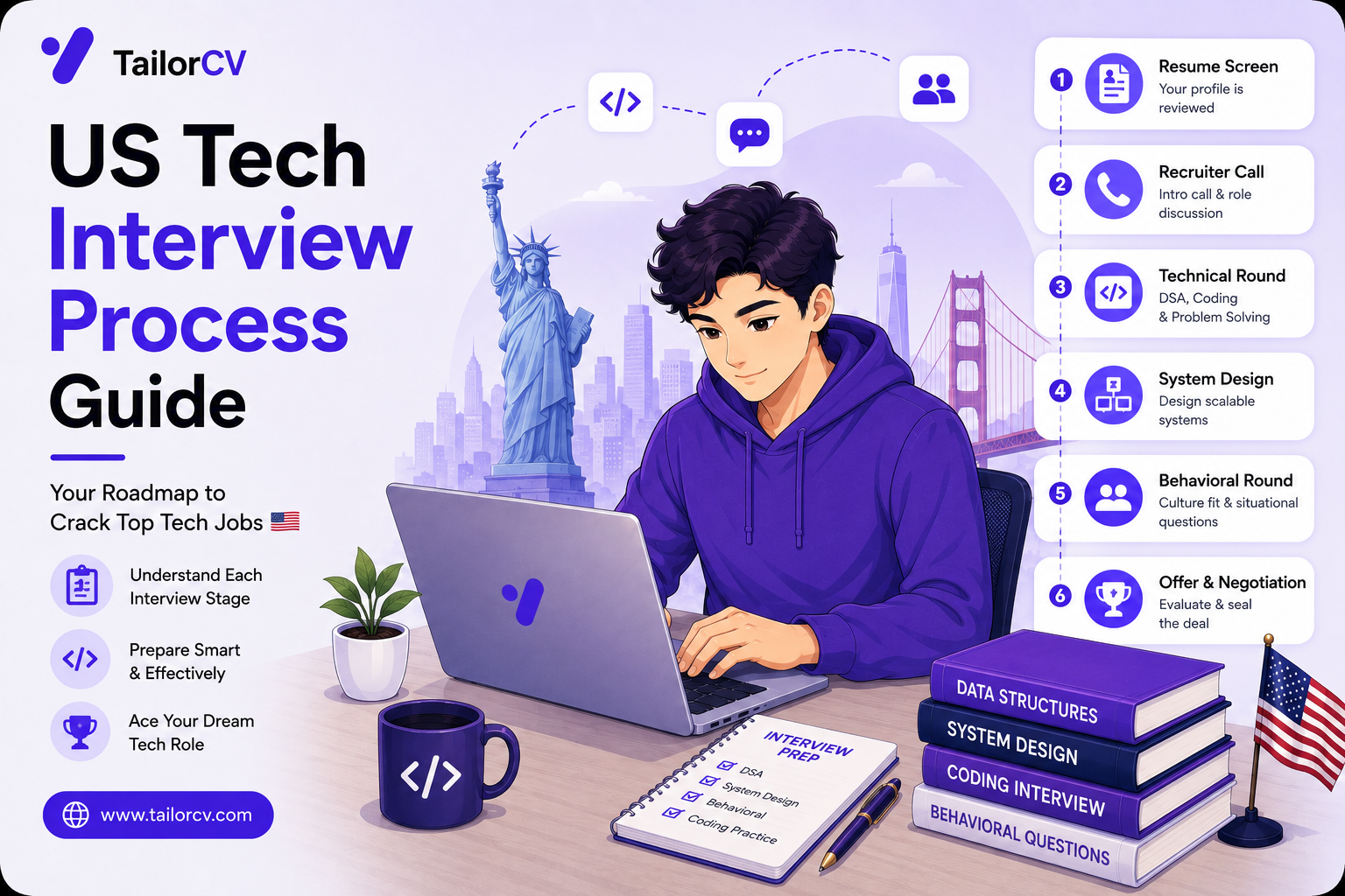 US Tech Interview Process Guide 2026 - Stages, Formats, and Preparation